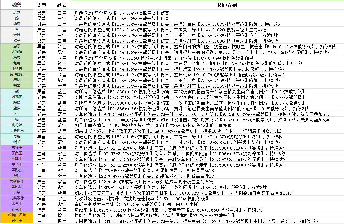 魔域私服幻魂玩法技巧，提升幻兽特殊能力